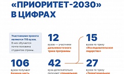 Минобрнауки: Как программа «Приоритет-2030» стимулирует обеспечение технологического суверенитета России?